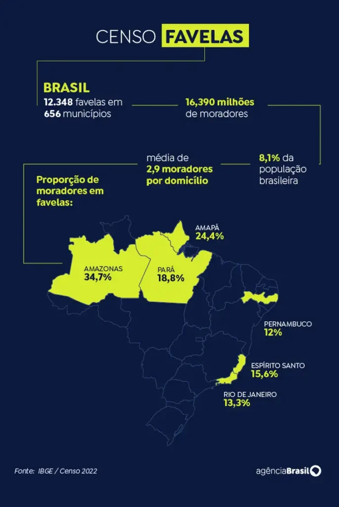 O IBGE detalhou que 43,4% dos moradores de favelas estão na região Sudeste.
