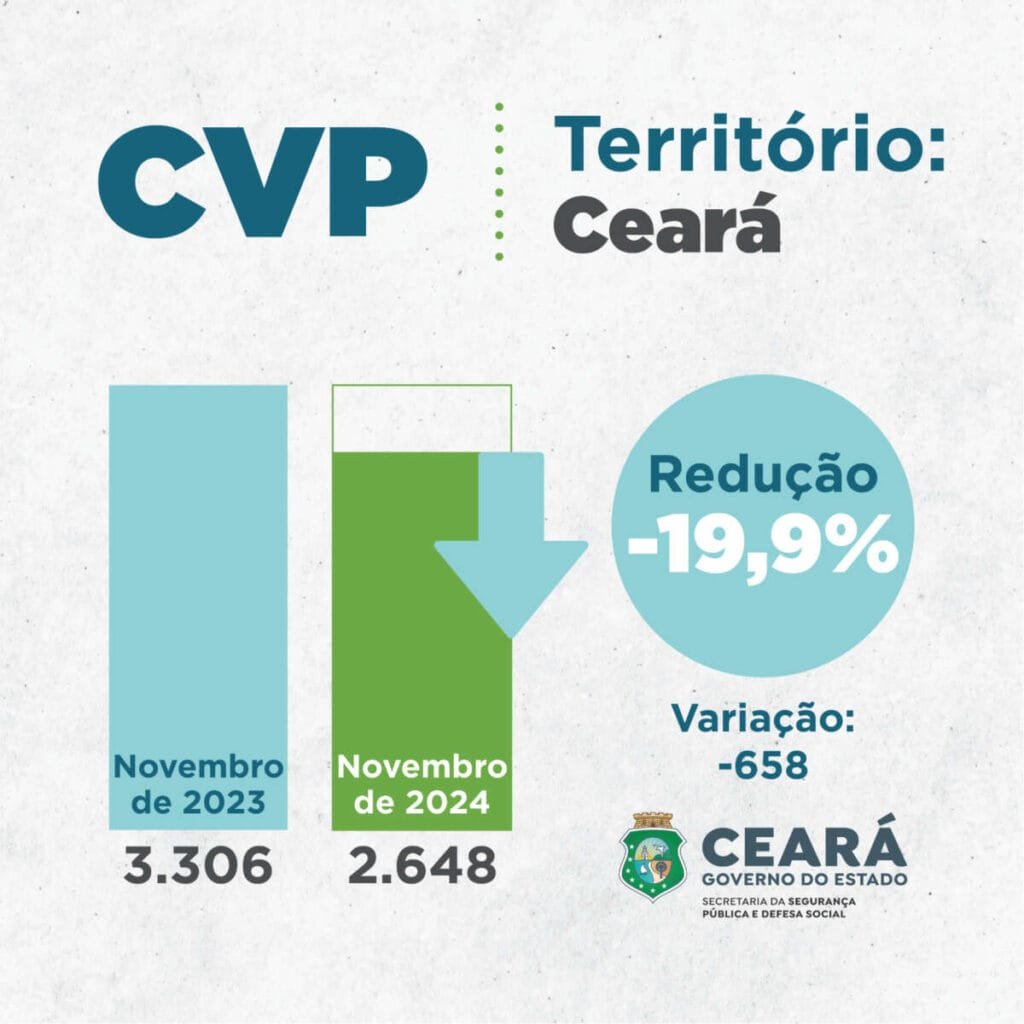 O Ceará teve uma redução de 19,9% nos casos de roubos, no mês de novembro de 2024 em comparação com o mesmo mês no ano de 2023
