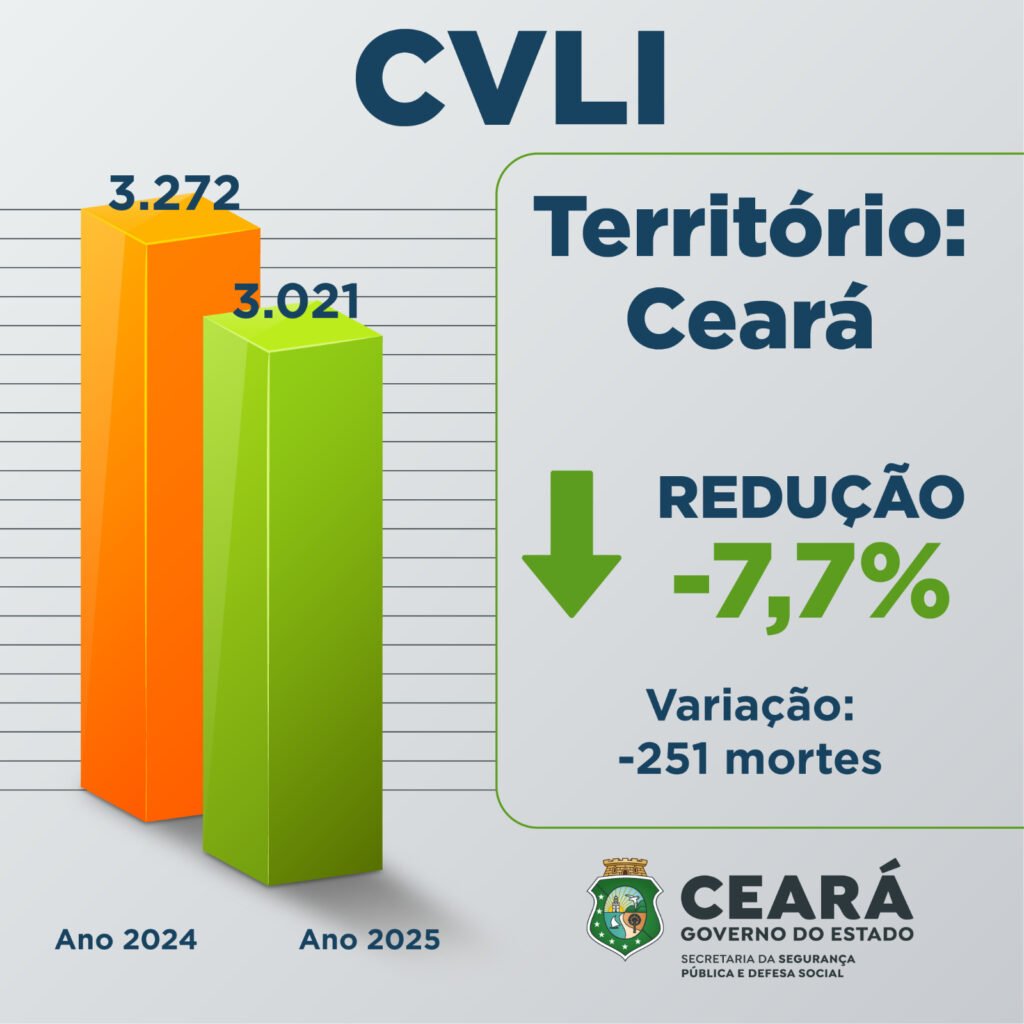 Gráfico da SSPDS mostra queda de 7,7% nos CVLIs no Ceará entre 2024 e 2025.