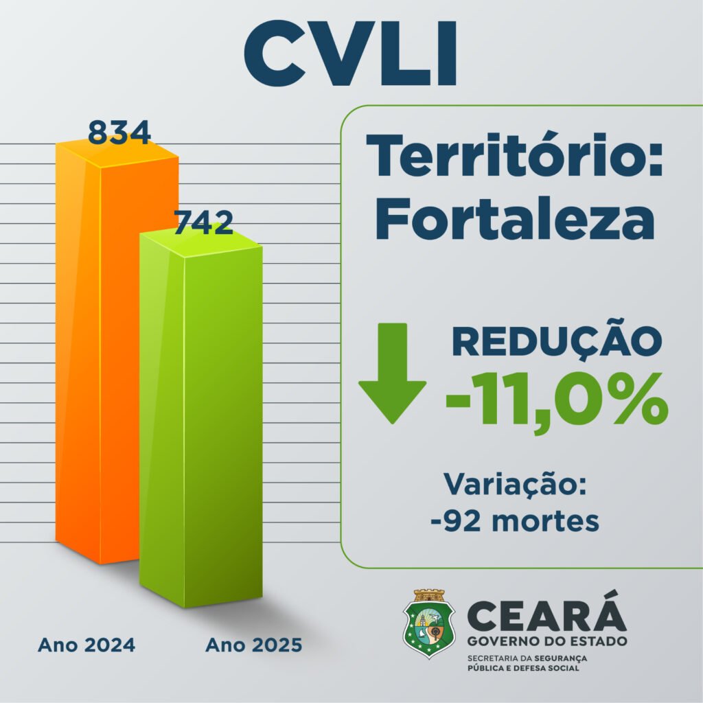 Gráfico da SSPDS indica redução de 11% nos CVLIs em Fortaleza em 2025.