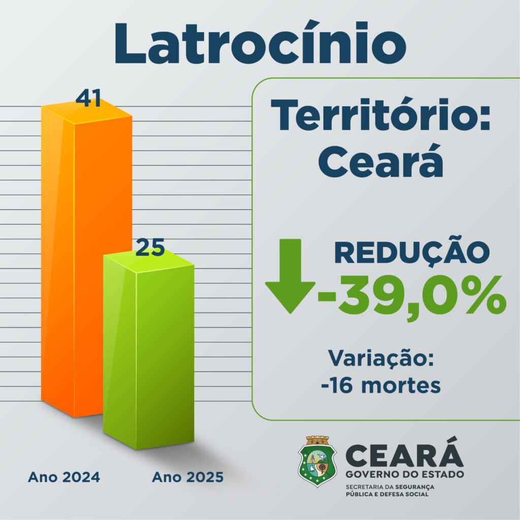 Gráfico da SSPDS mostra queda de 39% nos latrocínios no Ceará em 2025.